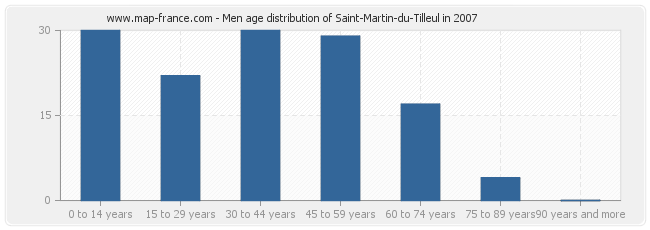 Men age distribution of Saint-Martin-du-Tilleul in 2007
