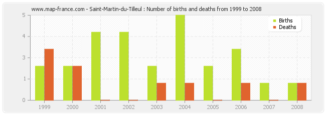 Saint-Martin-du-Tilleul : Number of births and deaths from 1999 to 2008