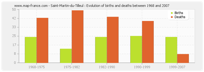 Saint-Martin-du-Tilleul : Evolution of births and deaths between 1968 and 2007