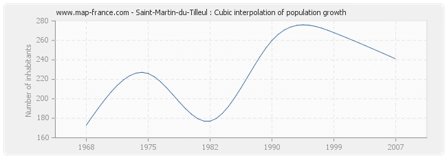 Saint-Martin-du-Tilleul : Cubic interpolation of population growth