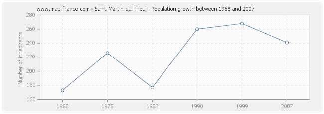 Population Saint-Martin-du-Tilleul