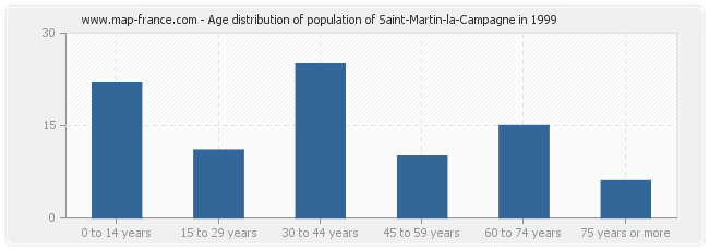 Age distribution of population of Saint-Martin-la-Campagne in 1999