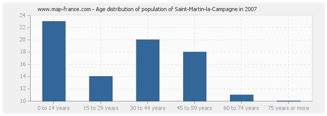 Age distribution of population of Saint-Martin-la-Campagne in 2007