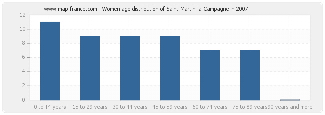 Women age distribution of Saint-Martin-la-Campagne in 2007