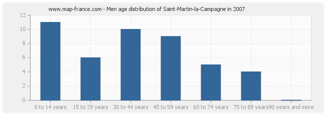 Men age distribution of Saint-Martin-la-Campagne in 2007