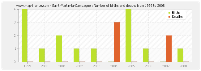 Saint-Martin-la-Campagne : Number of births and deaths from 1999 to 2008