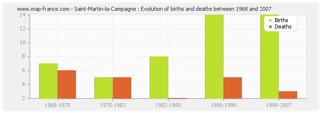 Saint-Martin-la-Campagne : Evolution of births and deaths between 1968 and 2007