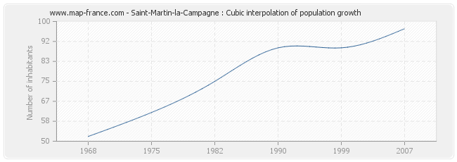 Saint-Martin-la-Campagne : Cubic interpolation of population growth