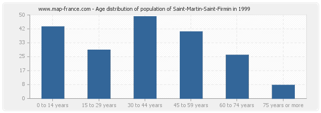 Age distribution of population of Saint-Martin-Saint-Firmin in 1999