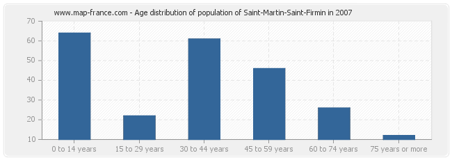 Age distribution of population of Saint-Martin-Saint-Firmin in 2007