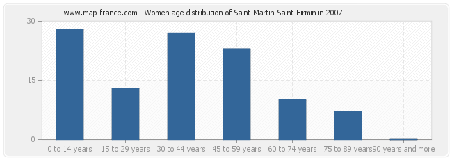 Women age distribution of Saint-Martin-Saint-Firmin in 2007