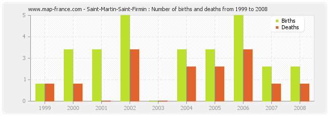 Saint-Martin-Saint-Firmin : Number of births and deaths from 1999 to 2008