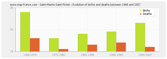 Saint-Martin-Saint-Firmin : Evolution of births and deaths between 1968 and 2007