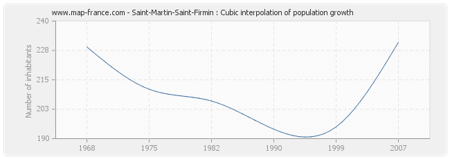 Saint-Martin-Saint-Firmin : Cubic interpolation of population growth