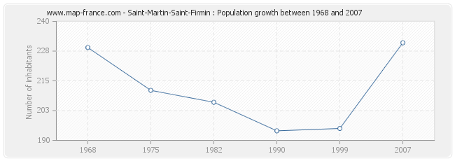 Population Saint-Martin-Saint-Firmin