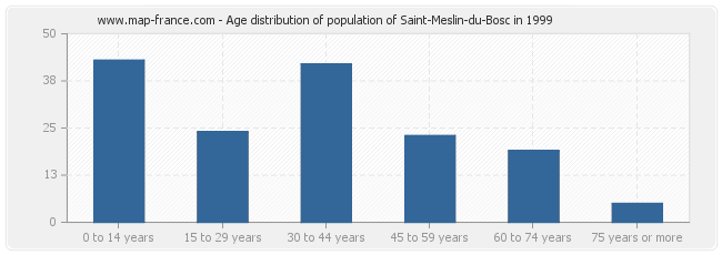 Age distribution of population of Saint-Meslin-du-Bosc in 1999