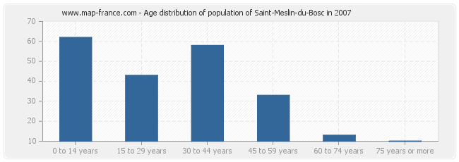 Age distribution of population of Saint-Meslin-du-Bosc in 2007