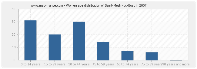 Women age distribution of Saint-Meslin-du-Bosc in 2007