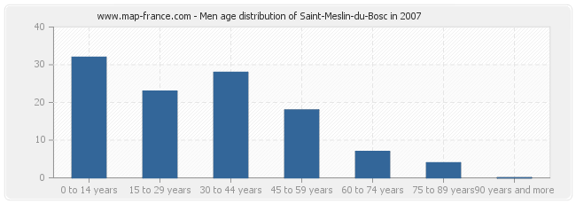 Men age distribution of Saint-Meslin-du-Bosc in 2007
