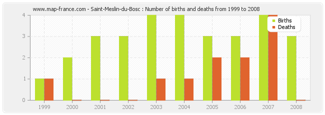 Saint-Meslin-du-Bosc : Number of births and deaths from 1999 to 2008