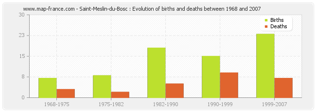Saint-Meslin-du-Bosc : Evolution of births and deaths between 1968 and 2007