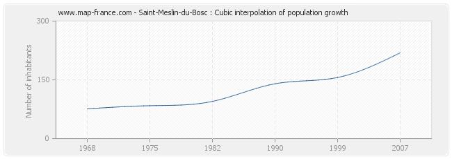 Saint-Meslin-du-Bosc : Cubic interpolation of population growth