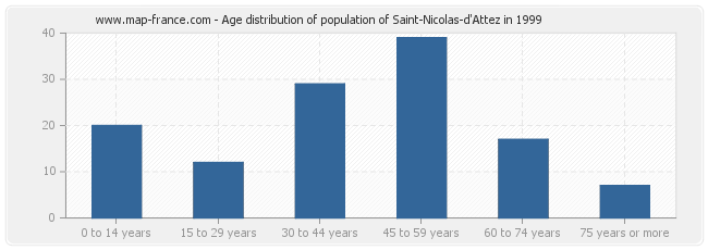 Age distribution of population of Saint-Nicolas-d'Attez in 1999