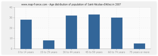 Age distribution of population of Saint-Nicolas-d'Attez in 2007