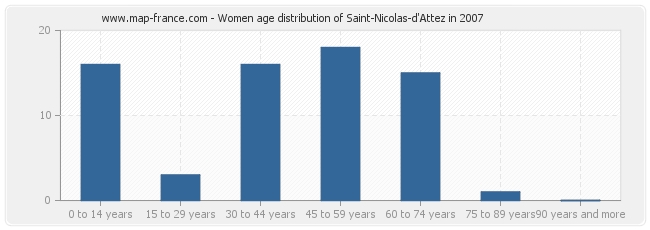 Women age distribution of Saint-Nicolas-d'Attez in 2007