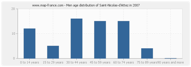 Men age distribution of Saint-Nicolas-d'Attez in 2007