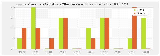 Saint-Nicolas-d'Attez : Number of births and deaths from 1999 to 2008