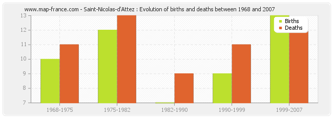 Saint-Nicolas-d'Attez : Evolution of births and deaths between 1968 and 2007