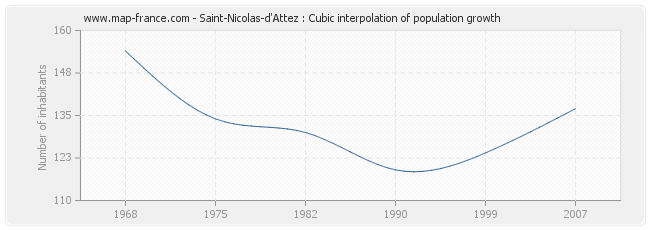 Saint-Nicolas-d'Attez : Cubic interpolation of population growth