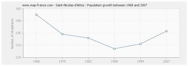 Population Saint-Nicolas-d'Attez