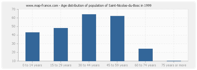 Age distribution of population of Saint-Nicolas-du-Bosc in 1999