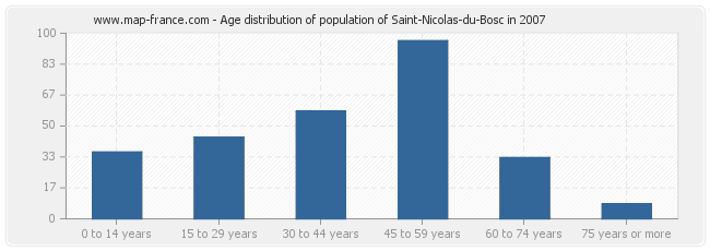 Age distribution of population of Saint-Nicolas-du-Bosc in 2007