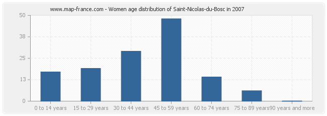 Women age distribution of Saint-Nicolas-du-Bosc in 2007