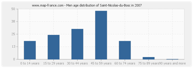 Men age distribution of Saint-Nicolas-du-Bosc in 2007