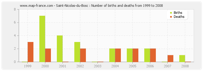 Saint-Nicolas-du-Bosc : Number of births and deaths from 1999 to 2008