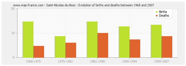 Saint-Nicolas-du-Bosc : Evolution of births and deaths between 1968 and 2007