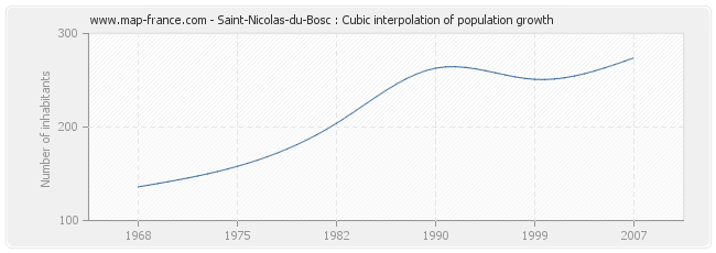 Saint-Nicolas-du-Bosc : Cubic interpolation of population growth