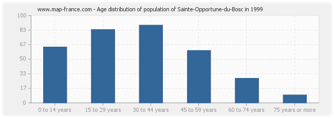 Age distribution of population of Sainte-Opportune-du-Bosc in 1999
