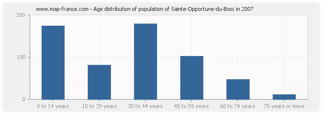 Age distribution of population of Sainte-Opportune-du-Bosc in 2007