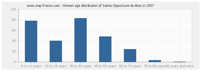 Women age distribution of Sainte-Opportune-du-Bosc in 2007