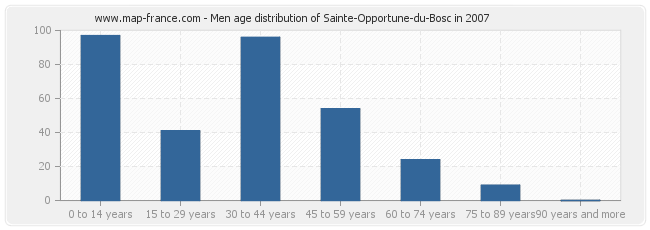 Men age distribution of Sainte-Opportune-du-Bosc in 2007