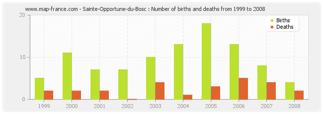 Sainte-Opportune-du-Bosc : Number of births and deaths from 1999 to 2008