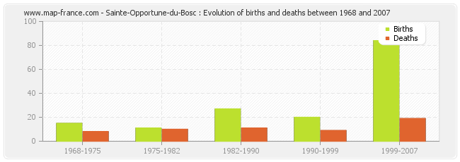 Sainte-Opportune-du-Bosc : Evolution of births and deaths between 1968 and 2007