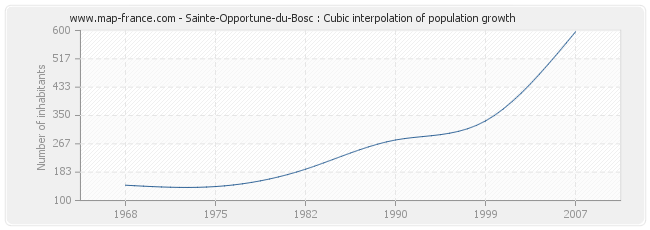 Sainte-Opportune-du-Bosc : Cubic interpolation of population growth