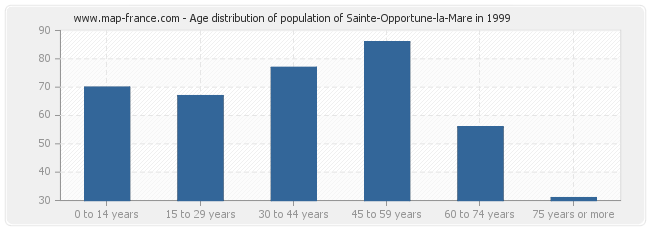Age distribution of population of Sainte-Opportune-la-Mare in 1999