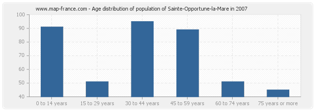Age distribution of population of Sainte-Opportune-la-Mare in 2007